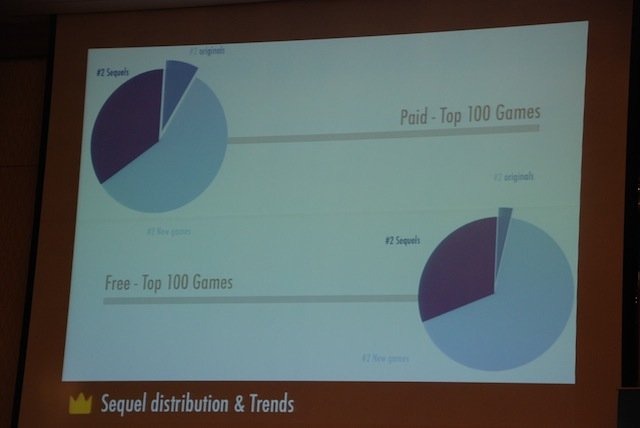 ヒットゲームを作るのは非常に大変ですが、ヒットゲームの続編を作り、ブランドとして育てていくのは、もっと大変です。しかし、星の数ほどアプリがあり、F2Pタイトルが主流になりつつある中では、この重要性は明らかでしょう。