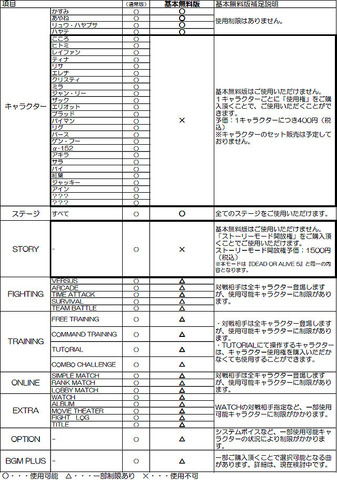 『DEAD OR ALIVE 5』に様々な新機能・新キャラクターを追加して9月5日に発売となる『DEAD OR ALIVE 5 Ultimate』。その同日、プレイステーション3用の基本無料版もPlayStation Storeにて配信開始すると、コーエーテクモゲームスより発表されました。詳しいゲーム概要は