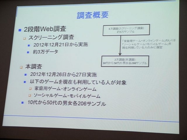 1日、IGDA日本の同人・インディーゲーム部会(SIG-Indie)が主催する第10回研究会が開かれました。芝浦工業大学の小山友介氏は、自身の研究調査に基づいたソーシャルゲームと家庭用ゲームのユーザーの特徴について報告しました。