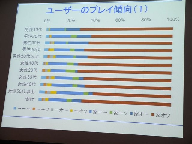 1日、IGDA日本の同人・インディーゲーム部会(SIG-Indie)が主催する第10回研究会が開かれました。芝浦工業大学の小山友介氏は、自身の研究調査に基づいたソーシャルゲームと家庭用ゲームのユーザーの特徴について報告しました。