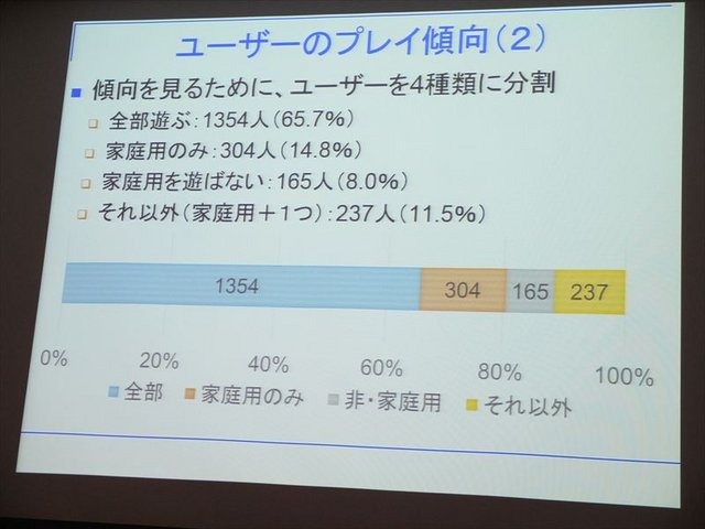 1日、IGDA日本の同人・インディーゲーム部会(SIG-Indie)が主催する第10回研究会が開かれました。芝浦工業大学の小山友介氏は、自身の研究調査に基づいたソーシャルゲームと家庭用ゲームのユーザーの特徴について報告しました。