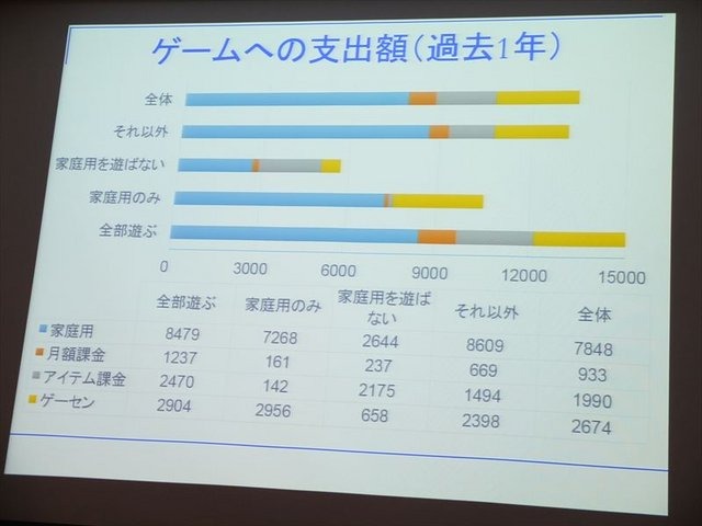 1日、IGDA日本の同人・インディーゲーム部会(SIG-Indie)が主催する第10回研究会が開かれました。芝浦工業大学の小山友介氏は、自身の研究調査に基づいたソーシャルゲームと家庭用ゲームのユーザーの特徴について報告しました。