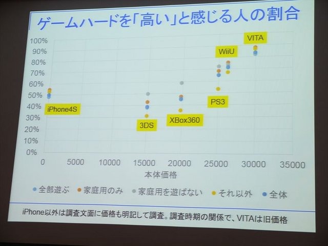 1日、IGDA日本の同人・インディーゲーム部会(SIG-Indie)が主催する第10回研究会が開かれました。芝浦工業大学の小山友介氏は、自身の研究調査に基づいたソーシャルゲームと家庭用ゲームのユーザーの特徴について報告しました。