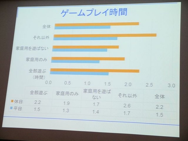 1日、IGDA日本の同人・インディーゲーム部会(SIG-Indie)が主催する第10回研究会が開かれました。芝浦工業大学の小山友介氏は、自身の研究調査に基づいたソーシャルゲームと家庭用ゲームのユーザーの特徴について報告しました。