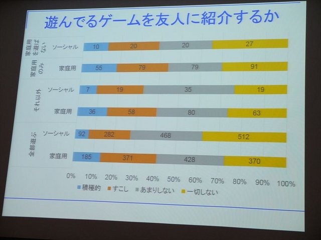 1日、IGDA日本の同人・インディーゲーム部会(SIG-Indie)が主催する第10回研究会が開かれました。芝浦工業大学の小山友介氏は、自身の研究調査に基づいたソーシャルゲームと家庭用ゲームのユーザーの特徴について報告しました。