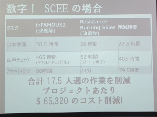 NPO法人IGDA日本のグローカリゼーション専門部会（SIG-Glocalization）は、2013年05月25日（土）に東洋美術学校で「GDC2013ローカリゼーションサミット報告会」を開催しました。