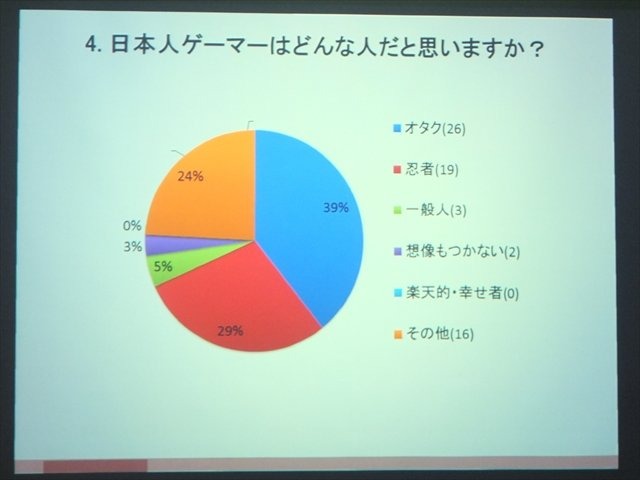NPO法人IGDA日本のグローカリゼーション専門部会（SIG-Glocalization）は、2013年05月25日（土）に東洋美術学校で「GDC2013ローカリゼーションサミット報告会」を開催しました。2つある特別講演のうち、ひとつ目はHAL東京在籍の留学生William Iamazi Ferro氏による「留