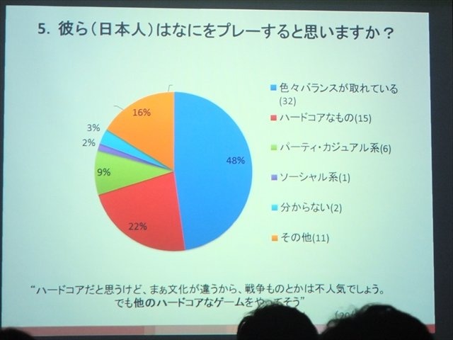 NPO法人IGDA日本のグローカリゼーション専門部会（SIG-Glocalization）は、2013年05月25日（土）に東洋美術学校で「GDC2013ローカリゼーションサミット報告会」を開催しました。2つある特別講演のうち、ひとつ目はHAL東京在籍の留学生William Iamazi Ferro氏による「留