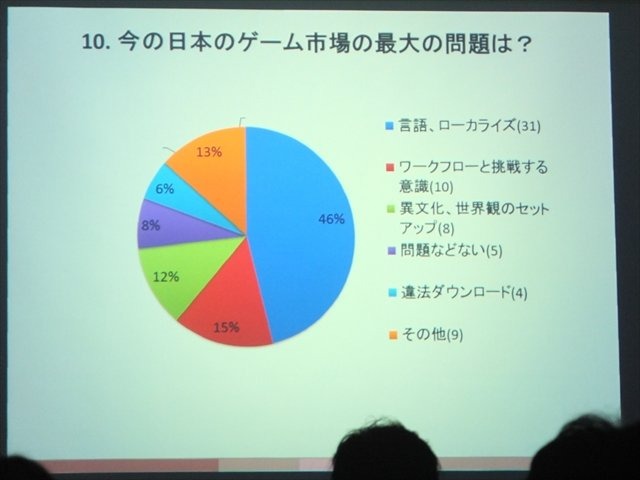 NPO法人IGDA日本のグローカリゼーション専門部会（SIG-Glocalization）は、2013年05月25日（土）に東洋美術学校で「GDC2013ローカリゼーションサミット報告会」を開催しました。2つある特別講演のうち、ひとつ目はHAL東京在籍の留学生William Iamazi Ferro氏による「留