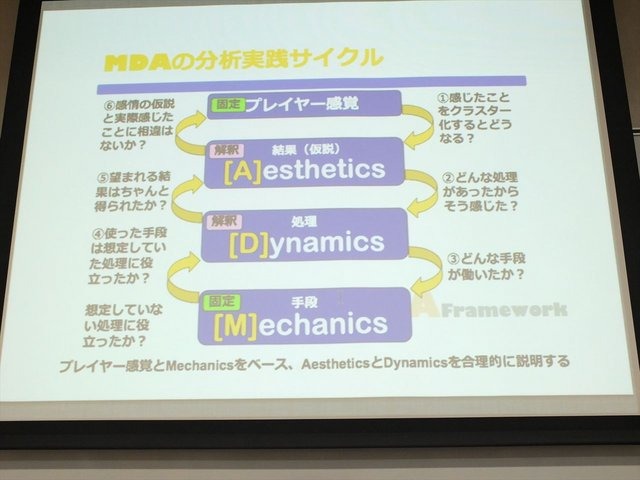 2013年6月22日、東洋美術学校でゲーム開発者コミュニティによる合同イベント「ゲームコミュニティサミット2013」が開かれました。本イベントで日本デジタルゲーム学会（DiGRA Japan）ゲームデザイン研究会のケネス・チャン氏と簗瀬洋平氏は「開発のためのゲーム分析」と