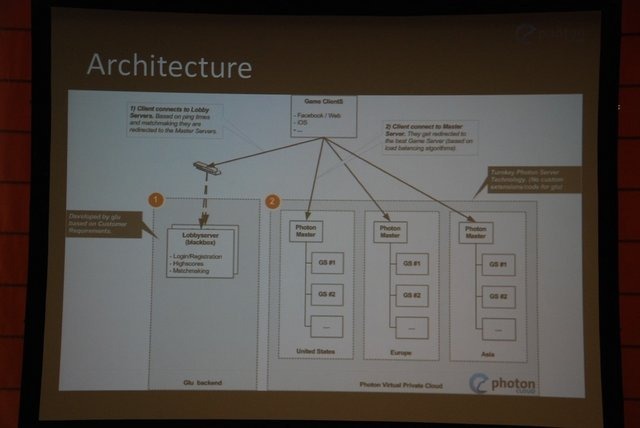 GTMF 2013大阪で19日、 Photon Cloudは「2日でネットワークゲームを作る ?　Photon Cloud をメインとした GameJam レポート」と題した講演を行いました。