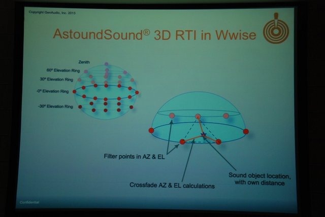 GTMF2013大阪で7月19日、GenAudio Inc.は「AstoundSound for Gaming：ゲームのためのリアルタイム 3D 空間オーディオ」と題した講演を行いました。講演ではGenAudio Inc.のマイケル・ヒネイン氏がゲームオーディオ向けソリューション「Wwise」対応プラグイン「AstoundSo