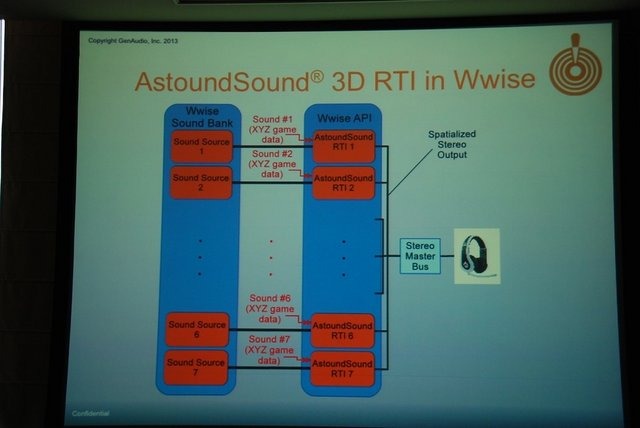 GTMF2013大阪で7月19日、GenAudio Inc.は「AstoundSound for Gaming：ゲームのためのリアルタイム 3D 空間オーディオ」と題した講演を行いました。講演ではGenAudio Inc.のマイケル・ヒネイン氏がゲームオーディオ向けソリューション「Wwise」対応プラグイン「AstoundSo