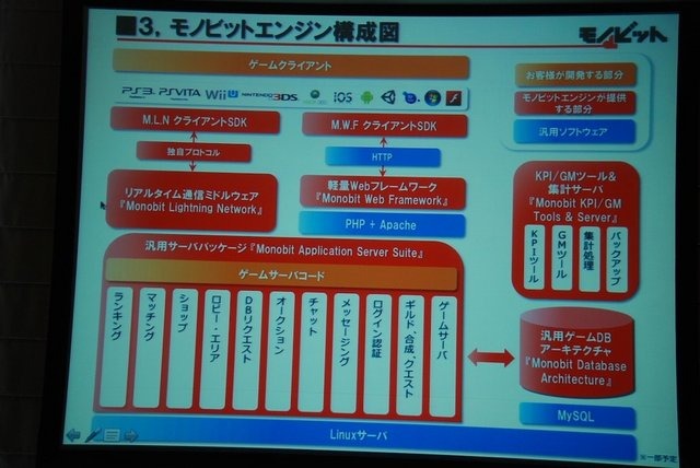 GTMF2013で、 モノビットは「モノビットエンジンのご紹介〜プロ視点で開発された通信ミドルウェア & 統合サーバパッケージ〜」と題した講演を行いました。壇上では同社代表取締役の本城嘉太郎氏が同社が展開するオンラインゲーム向け統合ソリューション「モノビットエン