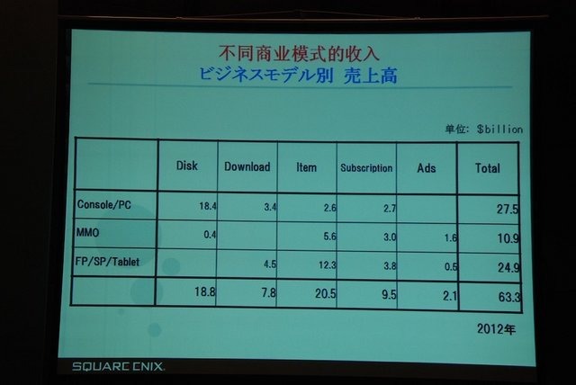 中国・上海で7月24日から2日間、ゲーム開発者向けカンファレンス「CGBC（China Game Business Conference）」が開催され、分科会の「SNS & Social Game Summit」で日本企業9社が登壇。基調講演をスクウェア・エニックス取締役会長和田洋一氏ら4名がつとめました。