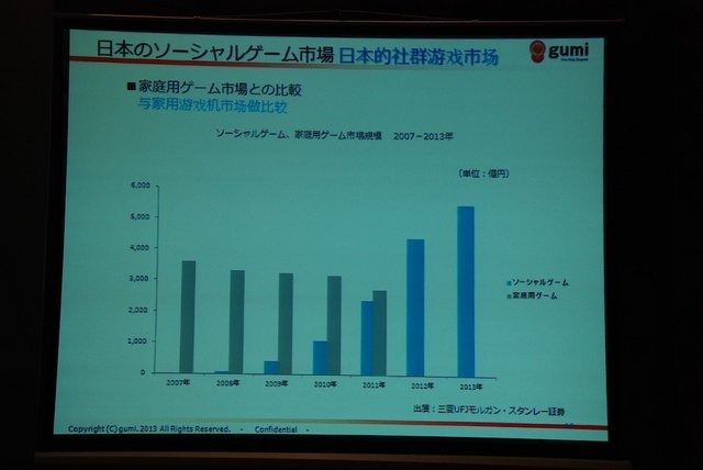 チャイナ・ゲームビジネスカンファレンスのSNS＆ソーシャルゲームサミットで7月24日、gumiの國光宏尚氏は「大解析！　日本のモバイルゲームの歴史から読み解く、世界のモバイルゲームの今後の動向」と題して基調講演を行いました。