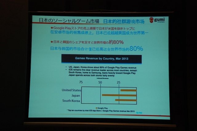 チャイナ・ゲームビジネスカンファレンスのSNS＆ソーシャルゲームサミットで7月24日、gumiの國光宏尚氏は「大解析！　日本のモバイルゲームの歴史から読み解く、世界のモバイルゲームの今後の動向」と題して基調講演を行いました。