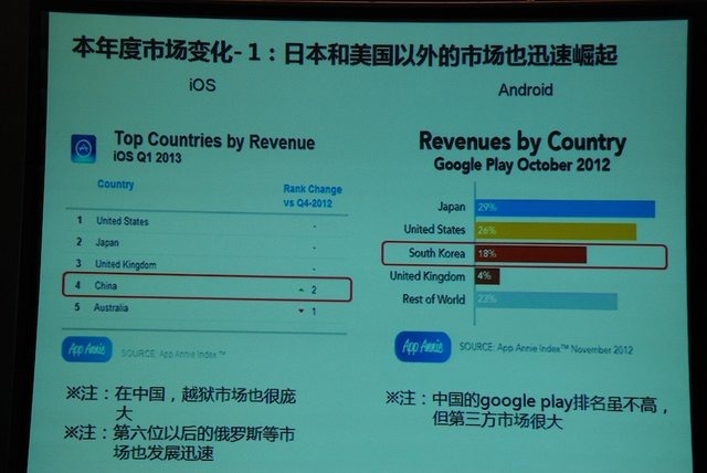 日本ソーシャルゲーム界のトッププレイヤーがずらりと並び、非常に豪華なセッションが繰り広げられたチャイナ・ゲームビジネスカンファレンスのSNS＆ソーシャルゲームサミット。gumi國光宏尚氏の講演を受けて登壇したDeNAの小林賢治氏は、「ブラウザ型ゲームは死んでい