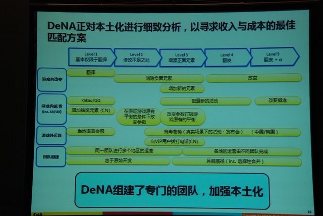 日本ソーシャルゲーム界のトッププレイヤーがずらりと並び、非常に豪華なセッションが繰り広げられたチャイナ・ゲームビジネスカンファレンスのSNS＆ソーシャルゲームサミット。gumi國光宏尚氏の講演を受けて登壇したDeNAの小林賢治氏は、「ブラウザ型ゲームは死んでい