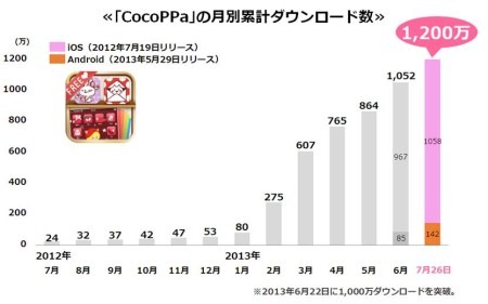 ユナイテッド株式会社  が、同社が提供するスマートフォンきせかえコミュニティアプリ「  CocoPPa  」の全世界累計ダウンロード件数が、リリースから約1年の2013年7月26日時点で1,200万件を突破したと発表した。そのうち83%が海外からのダウンロードだという。