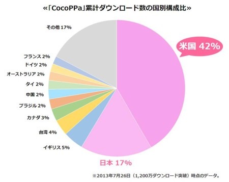 ユナイテッド株式会社  が、同社が提供するスマートフォンきせかえコミュニティアプリ「  CocoPPa  」の全世界累計ダウンロード件数が、リリースから約1年の2013年7月26日時点で1,200万件を突破したと発表した。そのうち83%が海外からのダウンロードだという。