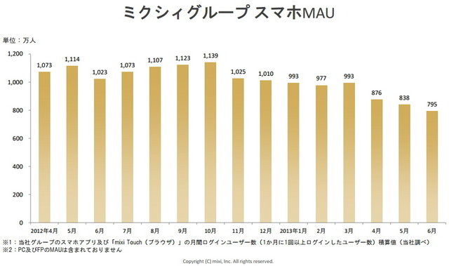 ソーシャルネットワーク大手のミクシィが発表した平成26年3月期 第1四半期(4月1日〜6月30日)は、売上高が21億4400万円(前年同期比△39.4%)、営業損失8億4000万円(-)、経常損失1億9300万円(-)、純損失2億5300万円(-)と広告売上の急減少などで赤字転落となりました。