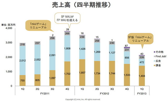 ソーシャルネットワーク大手のミクシィが発表した平成26年3月期 第1四半期(4月1日〜6月30日)は、売上高が21億4400万円(前年同期比△39.4%)、営業損失8億4000万円(-)、経常損失1億9300万円(-)、純損失2億5300万円(-)と広告売上の急減少などで赤字転落となりました。