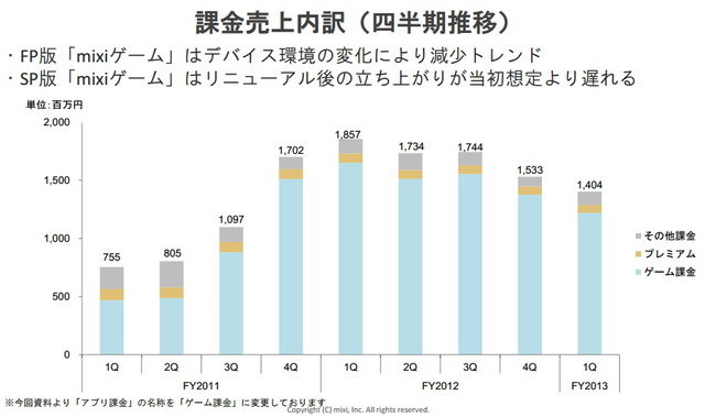 ソーシャルネットワーク大手のミクシィが発表した平成26年3月期 第1四半期(4月1日〜6月30日)は、売上高が21億4400万円(前年同期比△39.4%)、営業損失8億4000万円(-)、経常損失1億9300万円(-)、純損失2億5300万円(-)と広告売上の急減少などで赤字転落となりました。