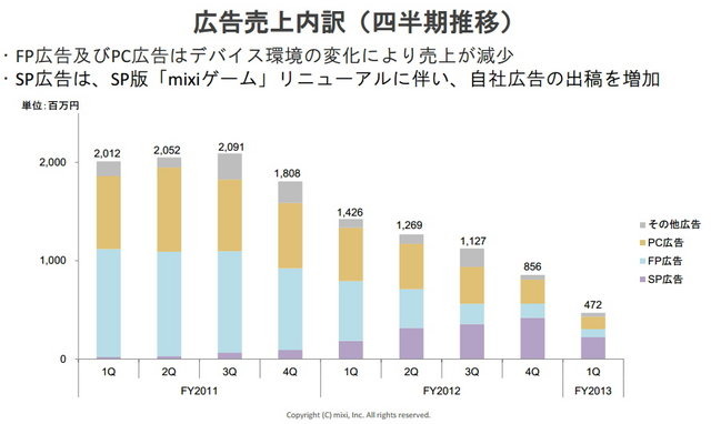 ソーシャルネットワーク大手のミクシィが発表した平成26年3月期 第1四半期(4月1日〜6月30日)は、売上高が21億4400万円(前年同期比△39.4%)、営業損失8億4000万円(-)、経常損失1億9300万円(-)、純損失2億5300万円(-)と広告売上の急減少などで赤字転落となりました。