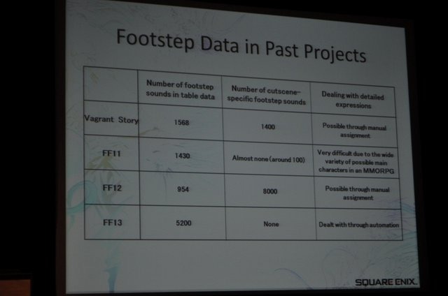 Game Developers Conference 2010、一般セッション初日の木曜日の午前一発目で開催されたのは、スクウェア・エニックスの土田善紀氏と矢島友宏氏による「FINAL FANTASY XIII's Motion Controlled Real-Time Automatic Sound Triggering System」です。こちらでは発売さ
