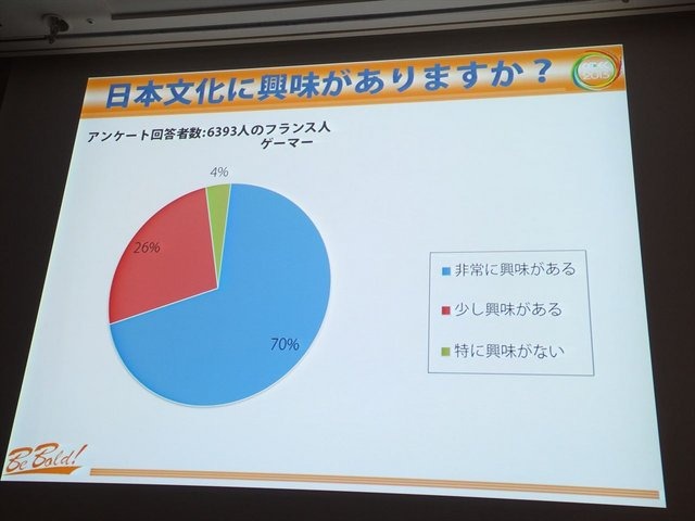 8月21に開催されたCEDEC2013にて、大規模アンケート調査に基づいたフランスにおける日本ブームの実態が報告されました。報告はフロラン・ゴルジュ氏とアン・フェレロ氏の2名のフランス人によるものです。