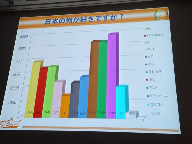 8月21に開催されたCEDEC2013にて、大規模アンケート調査に基づいたフランスにおける日本ブームの実態が報告されました。報告はフロラン・ゴルジュ氏とアン・フェレロ氏の2名のフランス人によるものです。