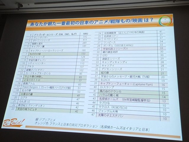 8月21に開催されたCEDEC2013にて、大規模アンケート調査に基づいたフランスにおける日本ブームの実態が報告されました。報告はフロラン・ゴルジュ氏とアン・フェレロ氏の2名のフランス人によるものです。