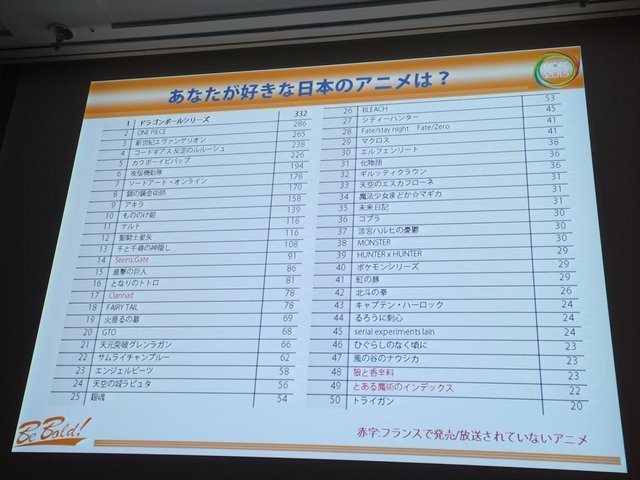 8月21に開催されたCEDEC2013にて、大規模アンケート調査に基づいたフランスにおける日本ブームの実態が報告されました。報告はフロラン・ゴルジュ氏とアン・フェレロ氏の2名のフランス人によるものです。