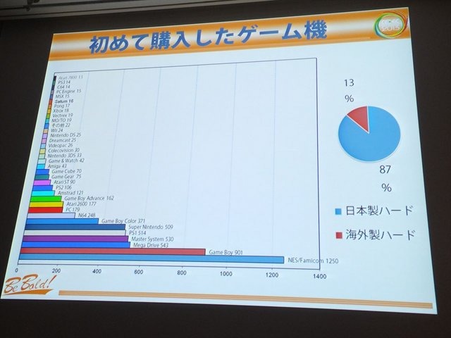 8月21に開催されたCEDEC2013にて、大規模アンケート調査に基づいたフランスにおける日本ブームの実態が報告されました。報告はフロラン・ゴルジュ氏とアン・フェレロ氏の2名のフランス人によるものです。