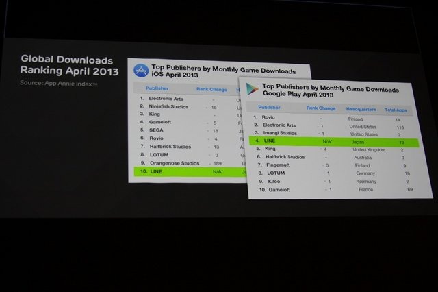 国や地域、言語を超えたコミュニケーションツールとして破竹の勢いで成長を続ける「LINE」。CEDEC最終日の23日、LINEの森川亮社長が登壇し「累計アプリダウンロード数1億5000万突破！ゲームプラットフォーム『LINE GAME』の成長と今後の可能性」と題して講演を行いまし