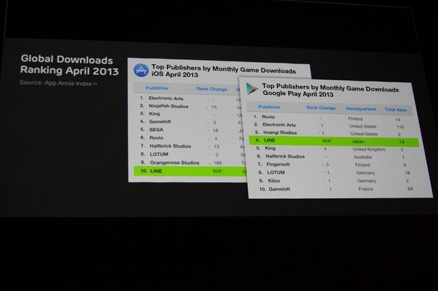 国や地域、言語を超えたコミュニケーションツールとして破竹の勢いで成長を続ける「LINE」。CEDEC最終日の23日、LINEの森川亮社長が登壇し「累計アプリダウンロード数1億5000万突破！ゲームプラットフォーム『LINE GAME』の成長と今後の可能性」と題して講演を行いまし