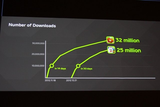 国や地域、言語を超えたコミュニケーションツールとして破竹の勢いで成長を続ける「LINE」。CEDEC最終日の23日、LINEの森川亮社長が登壇し「累計アプリダウンロード数1億5000万突破！ゲームプラットフォーム『LINE GAME』の成長と今後の可能性」と題して講演を行いまし