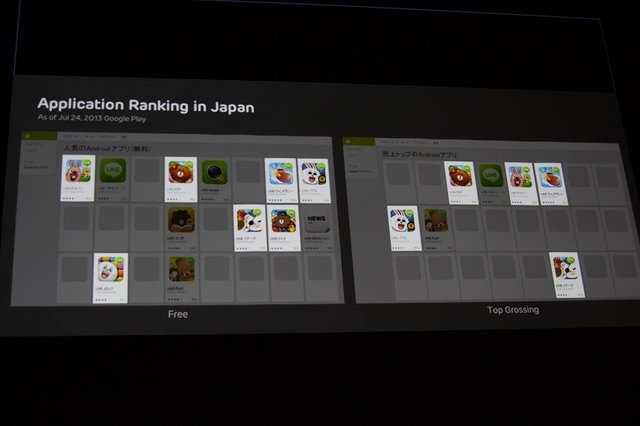 国や地域、言語を超えたコミュニケーションツールとして破竹の勢いで成長を続ける「LINE」。CEDEC最終日の23日、LINEの森川亮社長が登壇し「累計アプリダウンロード数1億5000万突破！ゲームプラットフォーム『LINE GAME』の成長と今後の可能性」と題して講演を行いまし