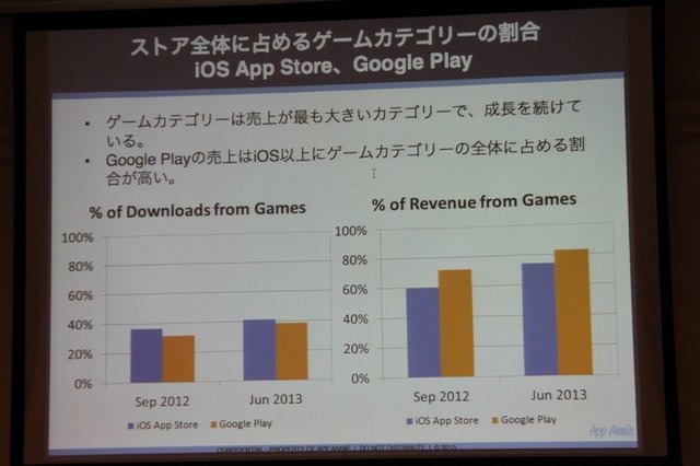 AppAnnieはスマートフォンのアプリ市場を専門とする調査会社です。同社の桑水悠治カントリーマネージャーは「アプリマーケットのグローバルトレンド」と題した講演を行いました。