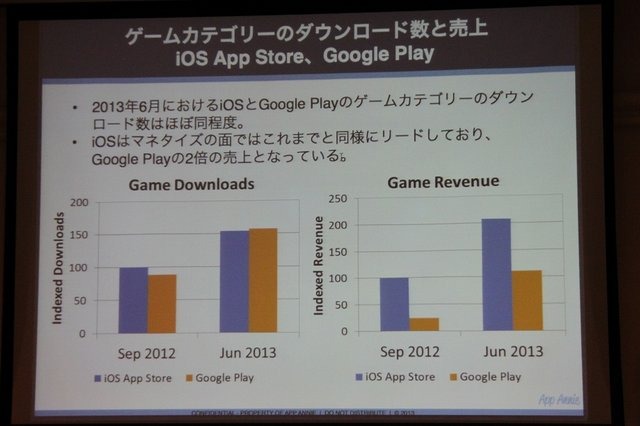 AppAnnieはスマートフォンのアプリ市場を専門とする調査会社です。同社の桑水悠治カントリーマネージャーは「アプリマーケットのグローバルトレンド」と題した講演を行いました。