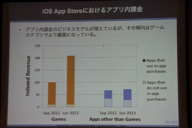 AppAnnieはスマートフォンのアプリ市場を専門とする調査会社です。同社の桑水悠治カントリーマネージャーは「アプリマーケットのグローバルトレンド」と題した講演を行いました。