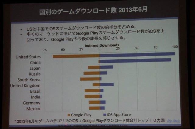 AppAnnieはスマートフォンのアプリ市場を専門とする調査会社です。同社の桑水悠治カントリーマネージャーは「アプリマーケットのグローバルトレンド」と題した講演を行いました。