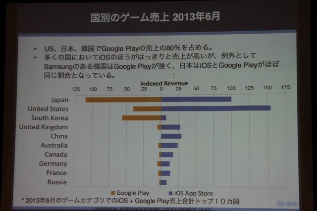 AppAnnieはスマートフォンのアプリ市場を専門とする調査会社です。同社の桑水悠治カントリーマネージャーは「アプリマーケットのグローバルトレンド」と題した講演を行いました。