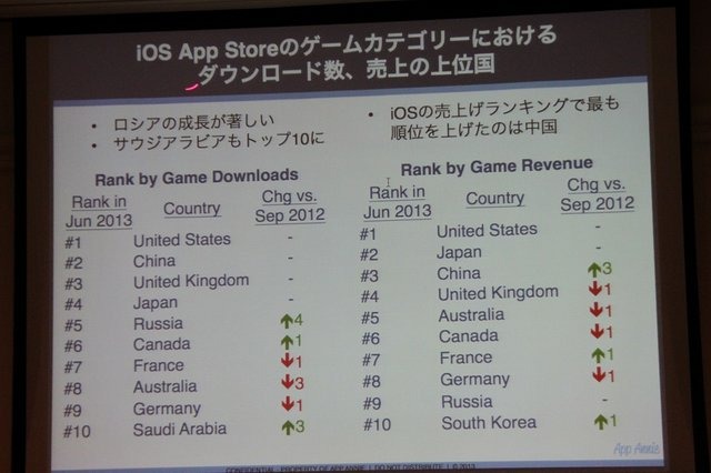 AppAnnieはスマートフォンのアプリ市場を専門とする調査会社です。同社の桑水悠治カントリーマネージャーは「アプリマーケットのグローバルトレンド」と題した講演を行いました。