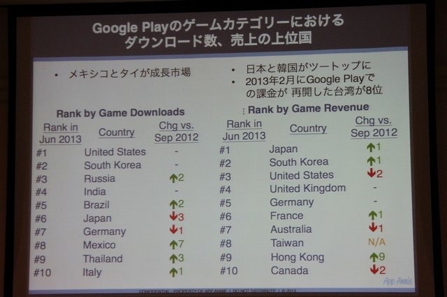 AppAnnieはスマートフォンのアプリ市場を専門とする調査会社です。同社の桑水悠治カントリーマネージャーは「アプリマーケットのグローバルトレンド」と題した講演を行いました。