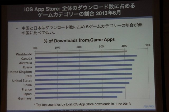 AppAnnieはスマートフォンのアプリ市場を専門とする調査会社です。同社の桑水悠治カントリーマネージャーは「アプリマーケットのグローバルトレンド」と題した講演を行いました。