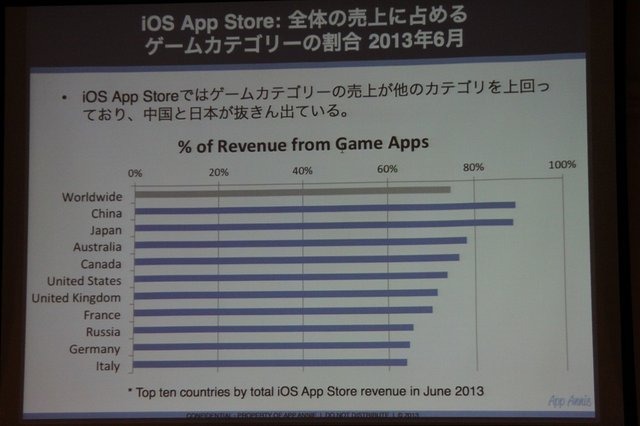 AppAnnieはスマートフォンのアプリ市場を専門とする調査会社です。同社の桑水悠治カントリーマネージャーは「アプリマーケットのグローバルトレンド」と題した講演を行いました。