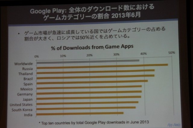 AppAnnieはスマートフォンのアプリ市場を専門とする調査会社です。同社の桑水悠治カントリーマネージャーは「アプリマーケットのグローバルトレンド」と題した講演を行いました。