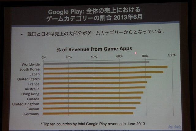 AppAnnieはスマートフォンのアプリ市場を専門とする調査会社です。同社の桑水悠治カントリーマネージャーは「アプリマーケットのグローバルトレンド」と題した講演を行いました。